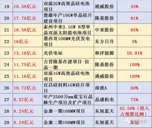 中環股份領先中國光伏投資潮 總預算1031億元，118個在建項目聚焦實業興辦