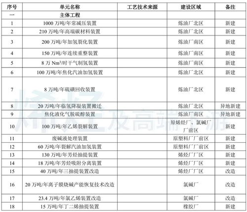 總投資近245億元，山東再啟百萬噸乙烯項目，夯實實業(yè)根基
